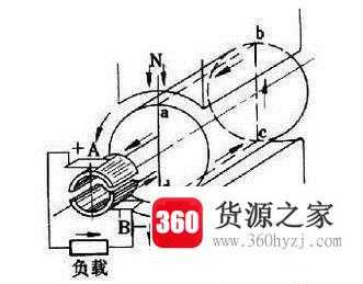 直流电机的工作原理
