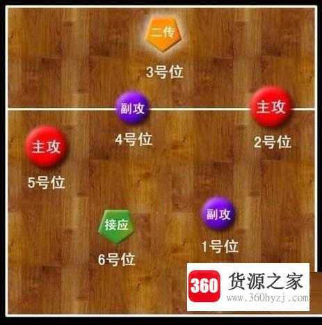 排球不同轮次发球怎么正确站位