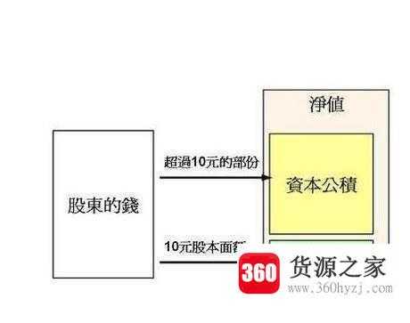 收到投资款怎么做账