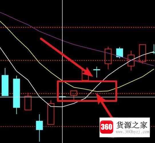 深上证指数的日线图上白线和黄线各代表什么意思