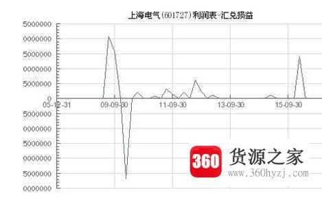 财务费用包括哪些内容？