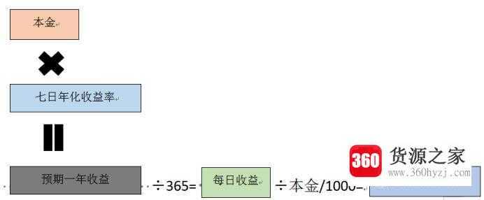 怎么快速理解“七日年化收益率”并计算收益