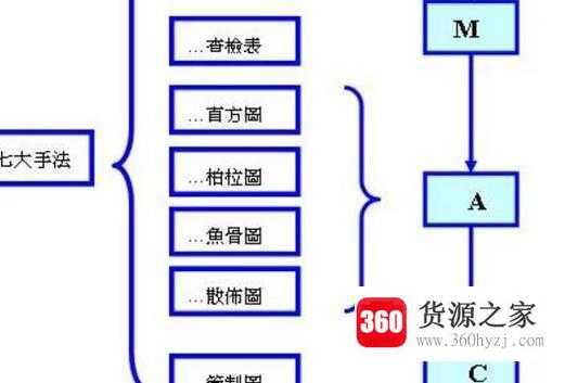 qc质量管理七大手法