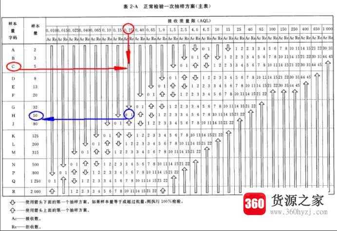 aql抽样标准表怎么使用