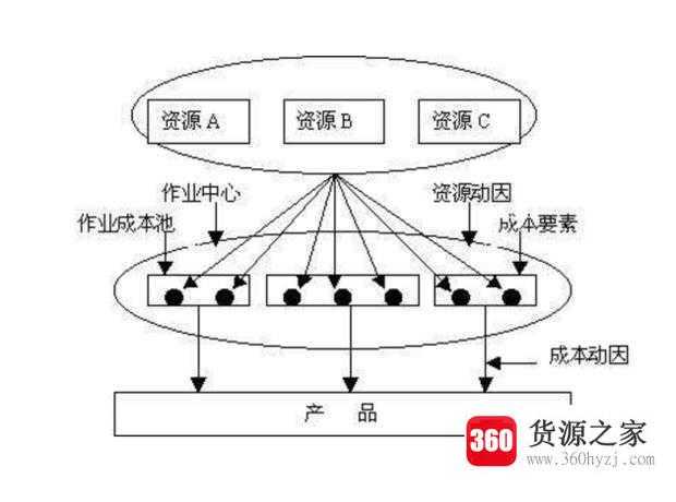 五种成本核算方法