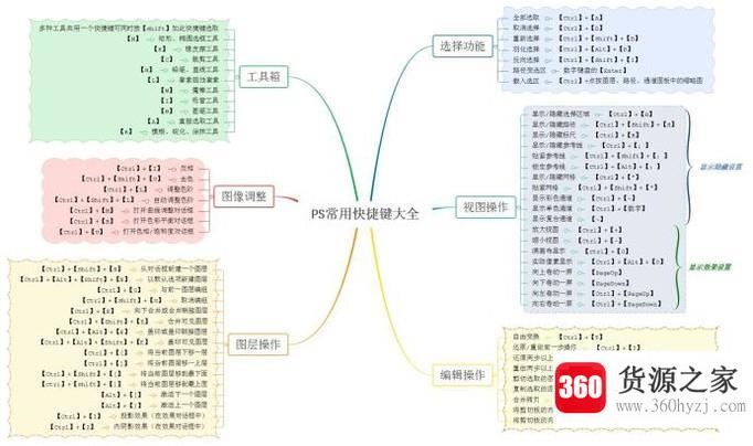 ps教程ps快捷键大全图层