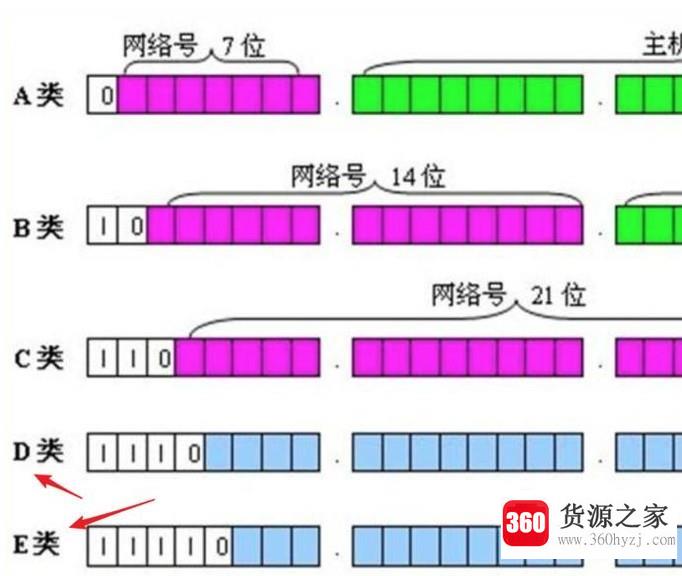 ip地址是怎么进行分类的