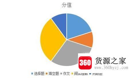 wps技巧：怎么制作饼状图