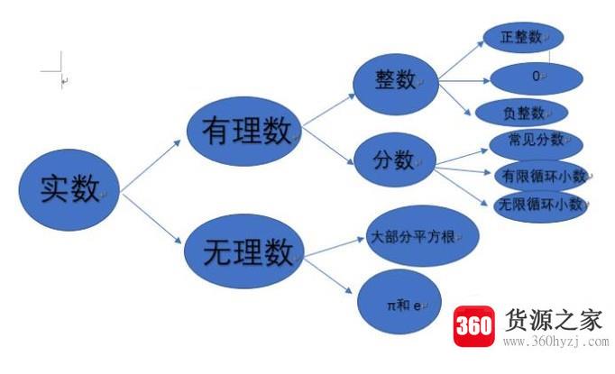 怎么画数学思维导图