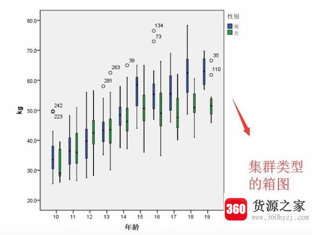 spss中怎么绘制箱图