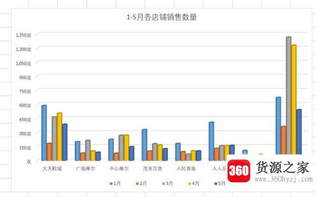 excel图表怎样设置坐标轴的刻度和单位