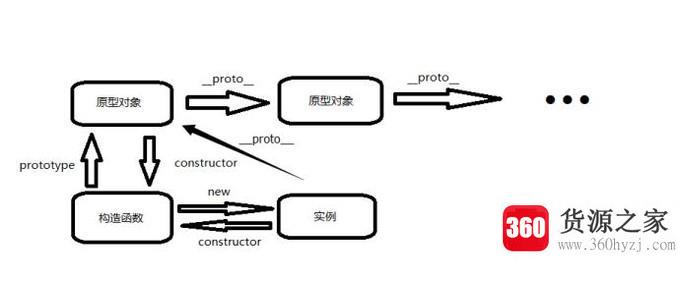 web前端：理解js原型链