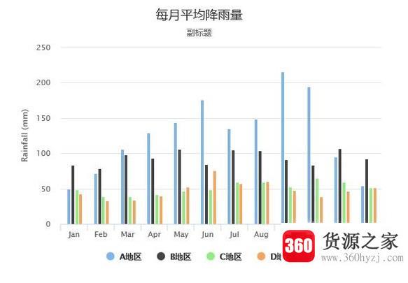 怎么用highcharts制作柱形图