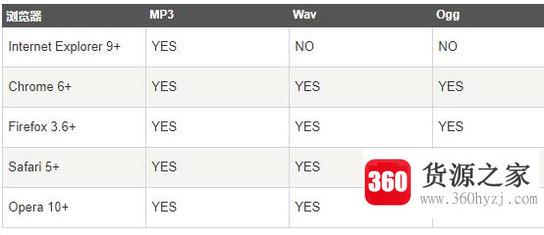 怎么用html5向网页中插入音频