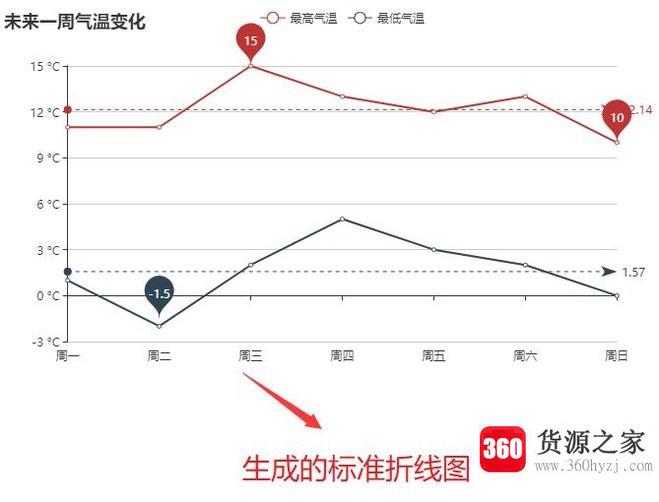 怎么用echarts制作标准折线图