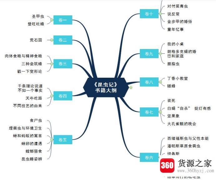 思维导图解读昆虫记