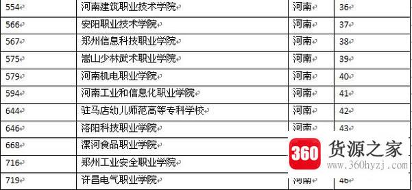 河南省高职高专排名