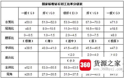 钻石等级怎样区分