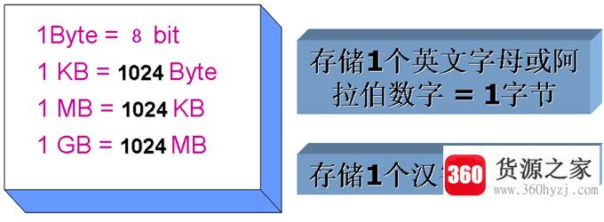 一个字节由几个二进制位组成？