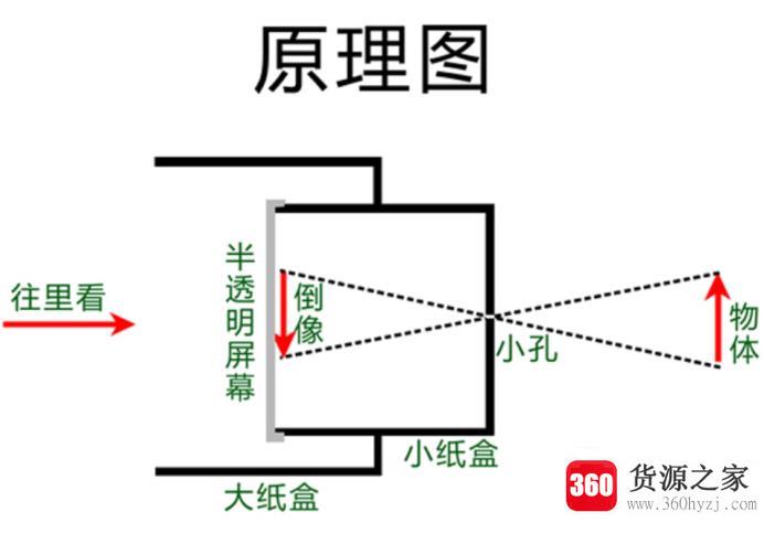 怎么自制小孔成像器