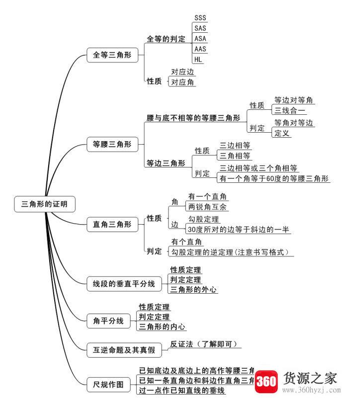 初中数学知识点思维导图