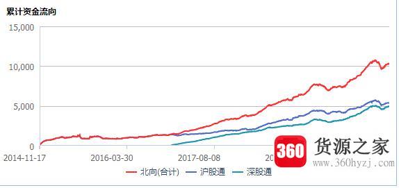 北向资金是什么意思？