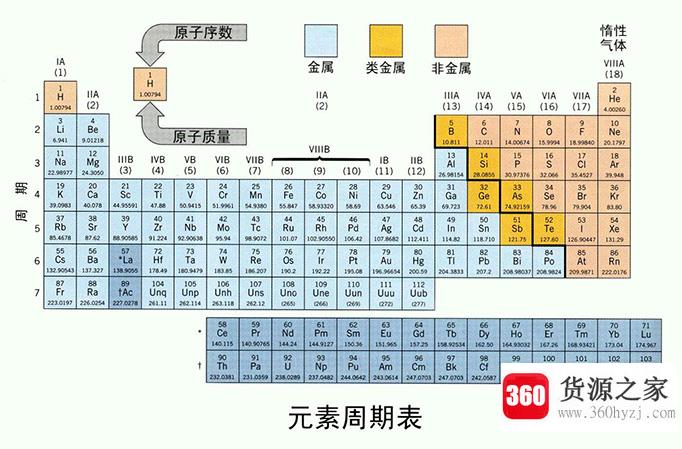 元素周期表怎么读？