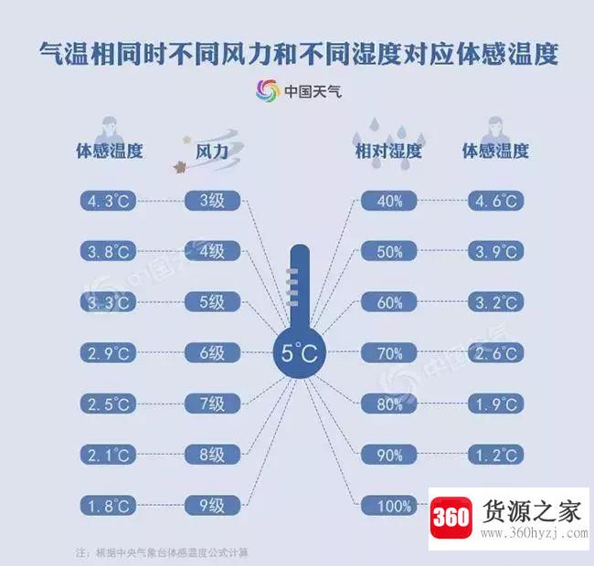 湿度90%是什么概念？