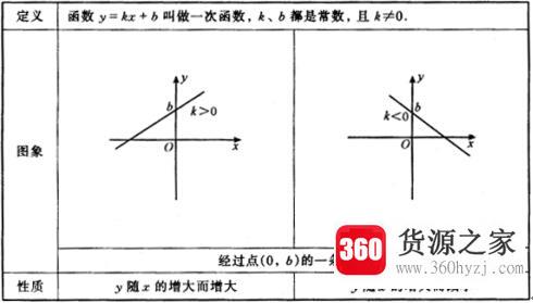 一次函数的图像性质是什么？