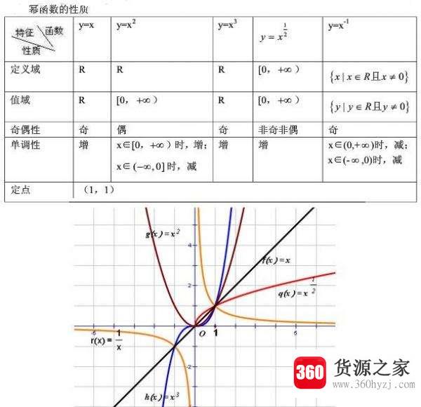 幂函数图像及性质是什么？