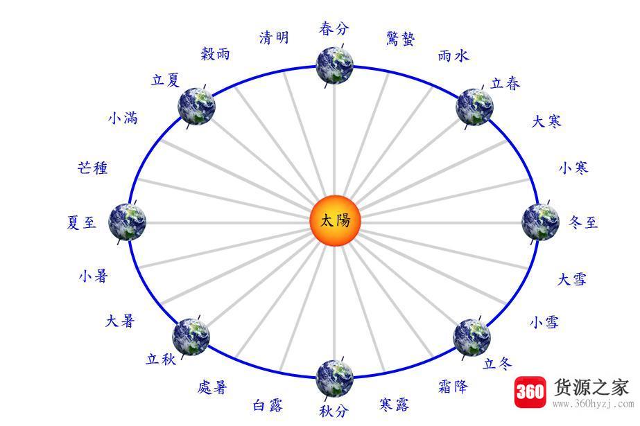 冬至太阳直射点位于哪里？