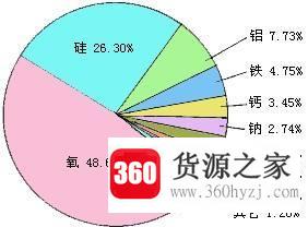 地壳中含量最多的元素是什么？