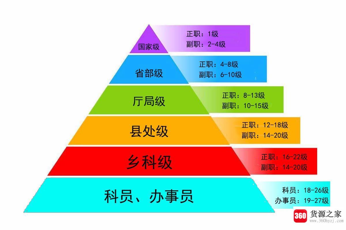 公务员等级是怎样的？