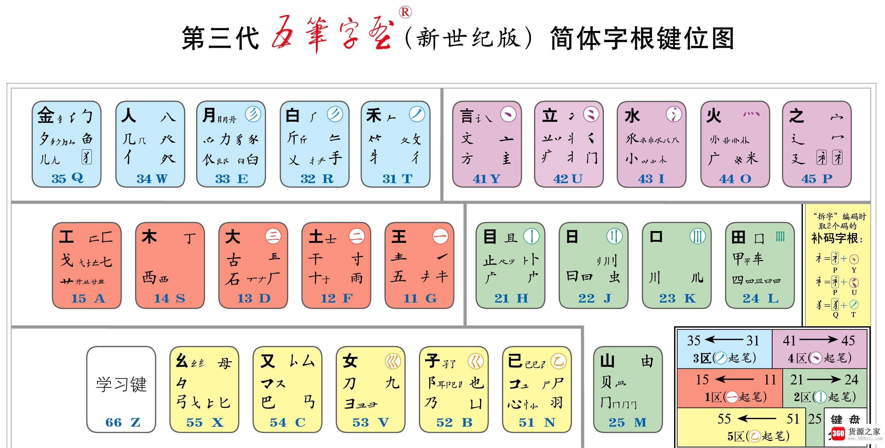 五笔口诀顺口溜有哪些？