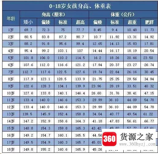 1一18岁身高体重标准是怎样的？