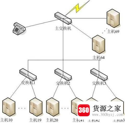 计算机网络的常见的6种拓扑结构