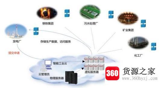 哪些物联网领域需求火热