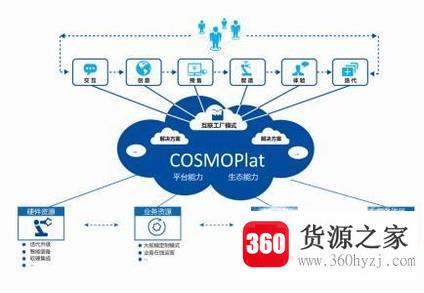 cosmoplat怎么推动海尔发展