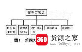 电子商务物流模式分类