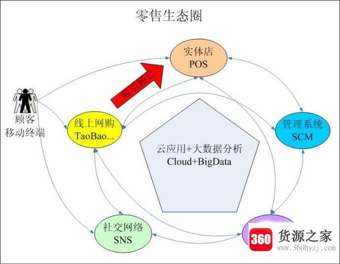 泛贩怎么打造智能新零售生态圈