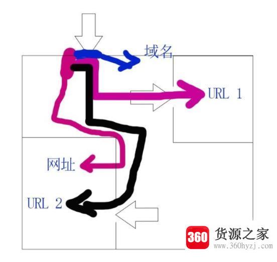 什么是域名？