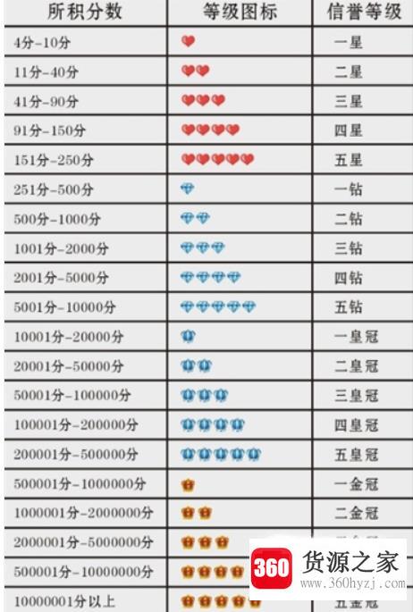 怎么查询淘宝买家和淘宝卖家信誉等级表怎么算